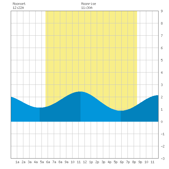 Dover Bridge tide chart for Saturday, June 24, 2023