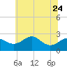 Dover Bridge tide chart for Saturday, June 24, 2023
