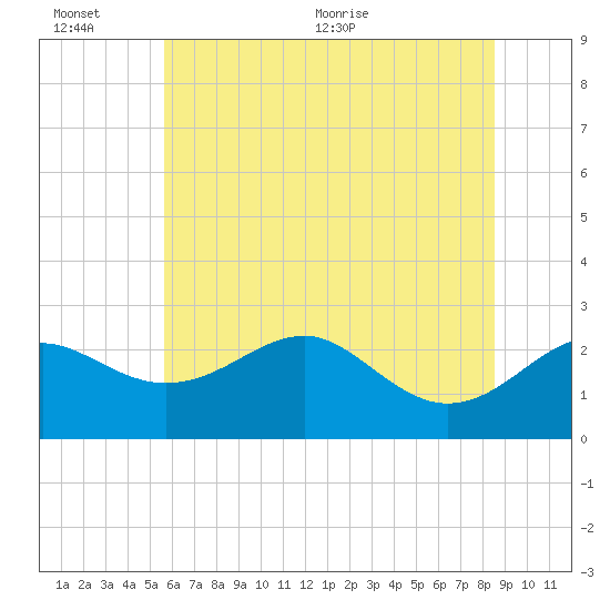 Dover Bridge tide chart for Sunday, June 25, 2023