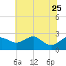 Dover Bridge tide chart for Sunday, June 25, 2023