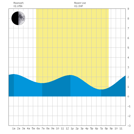 Dover Bridge tide chart for Monday, June 26, 2023