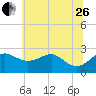 Dover Bridge tide chart for Monday, June 26, 2023