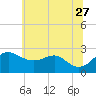 Dover Bridge tide chart for Tuesday, June 27, 2023