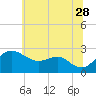 Dover Bridge tide chart for Wednesday, June 28, 2023