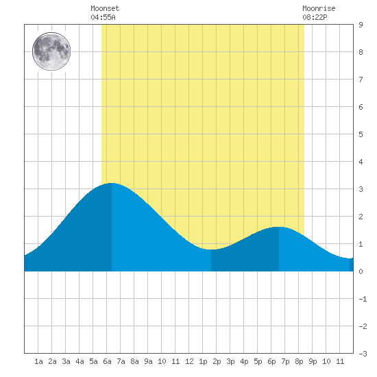 Dover Bridge tide chart for Saturday, June 3, 2023