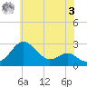 Dover Bridge tide chart for Saturday, June 3, 2023