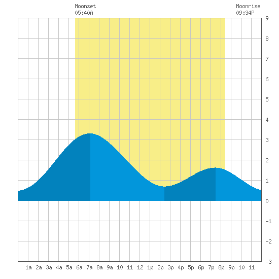 Dover Bridge tide chart for Sunday, June 4, 2023