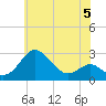 Dover Bridge tide chart for Monday, June 5, 2023