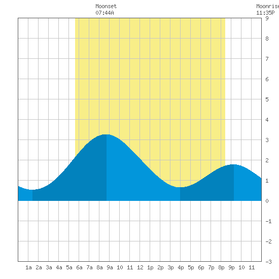 Dover Bridge tide chart for Tuesday, June 6, 2023