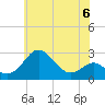 Dover Bridge tide chart for Tuesday, June 6, 2023
