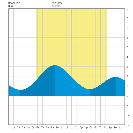 Dover Bridge tide chart for Wednesday, June 7, 2023