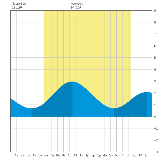 Dover Bridge tide chart for Thursday, June 8, 2023