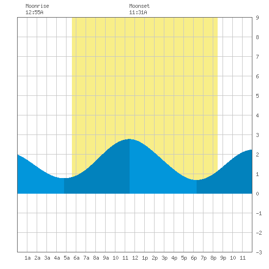 Dover Bridge tide chart for Friday, June 9, 2023