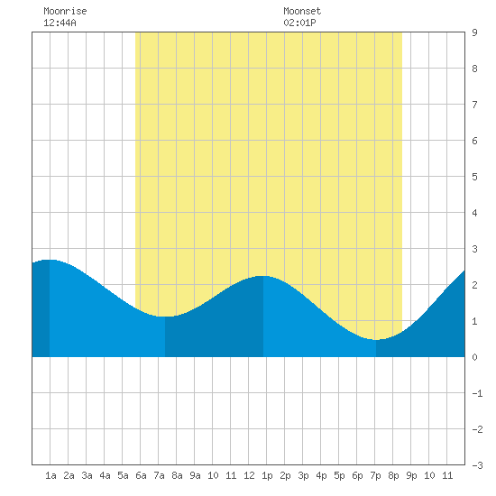 Dover Bridge tide chart for Monday, July 10, 2023