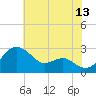 Dover Bridge tide chart for Thursday, July 13, 2023