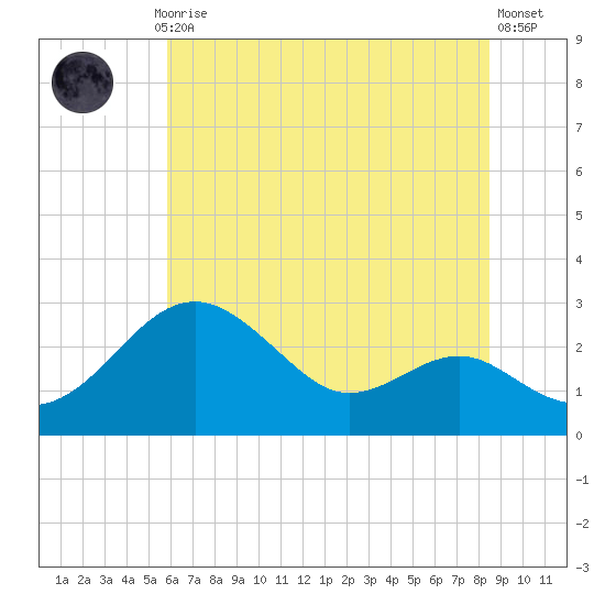Dover Bridge tide chart for Monday, July 17, 2023