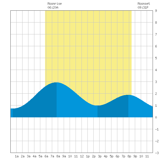 Dover Bridge tide chart for Tuesday, July 18, 2023