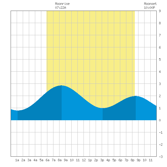 Dover Bridge tide chart for Wednesday, July 19, 2023