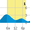 Dover Bridge tide chart for Saturday, July 1, 2023