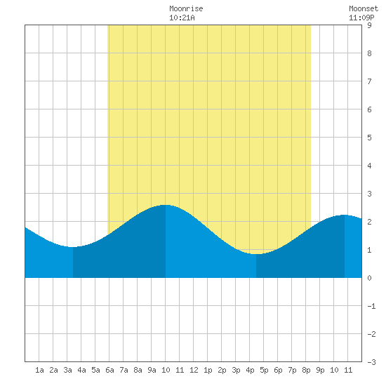 Dover Bridge tide chart for Saturday, July 22, 2023