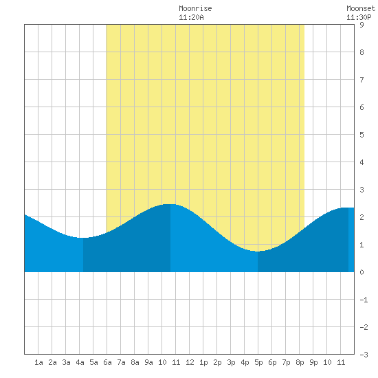 Dover Bridge tide chart for Sunday, July 23, 2023