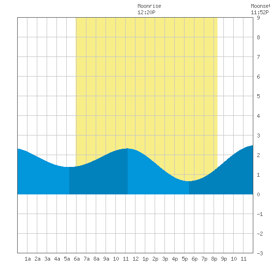 Dover Bridge tide chart for Monday, July 24, 2023