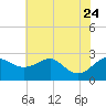 Dover Bridge tide chart for Monday, July 24, 2023
