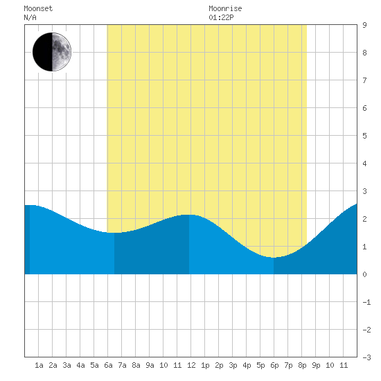 Dover Bridge tide chart for Tuesday, July 25, 2023