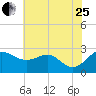 Dover Bridge tide chart for Tuesday, July 25, 2023