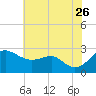 Dover Bridge tide chart for Wednesday, July 26, 2023