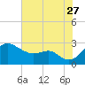 Dover Bridge tide chart for Thursday, July 27, 2023