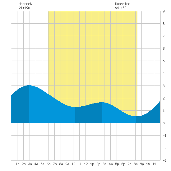 Dover Bridge tide chart for Friday, July 28, 2023