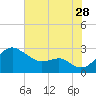 Dover Bridge tide chart for Friday, July 28, 2023