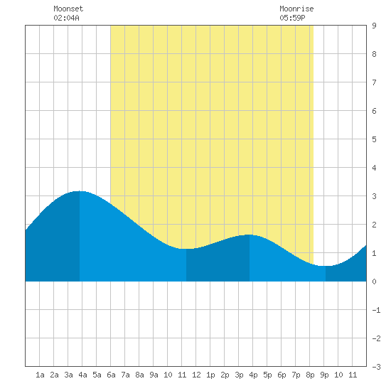 Dover Bridge tide chart for Saturday, July 29, 2023