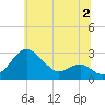 Dover Bridge tide chart for Sunday, July 2, 2023