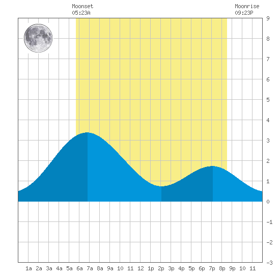 Dover Bridge tide chart for Monday, July 3, 2023