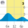 Dover Bridge tide chart for Monday, July 3, 2023
