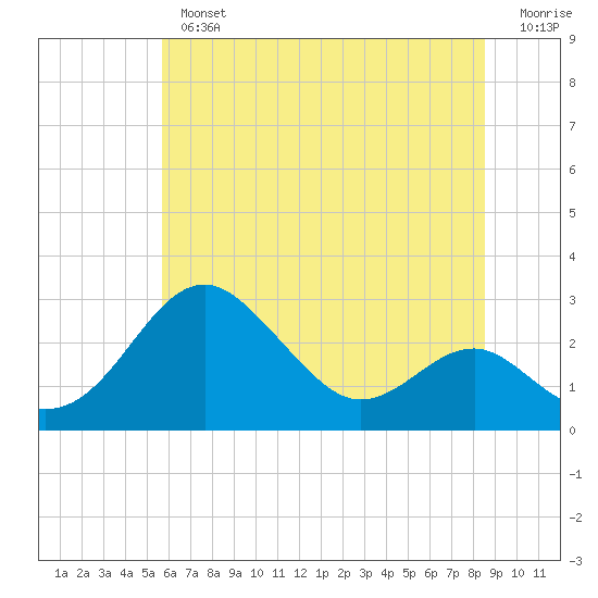 Dover Bridge tide chart for Tuesday, July 4, 2023