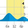 Dover Bridge tide chart for Tuesday, July 4, 2023