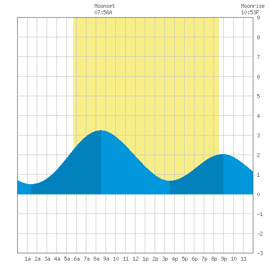 Dover Bridge tide chart for Wednesday, July 5, 2023