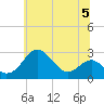 Dover Bridge tide chart for Wednesday, July 5, 2023