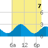 Dover Bridge tide chart for Friday, July 7, 2023