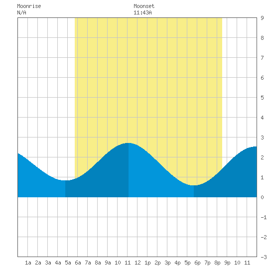 Dover Bridge tide chart for Saturday, July 8, 2023