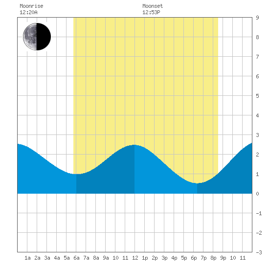 Dover Bridge tide chart for Sunday, July 9, 2023