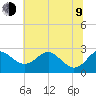 Dover Bridge tide chart for Sunday, July 9, 2023