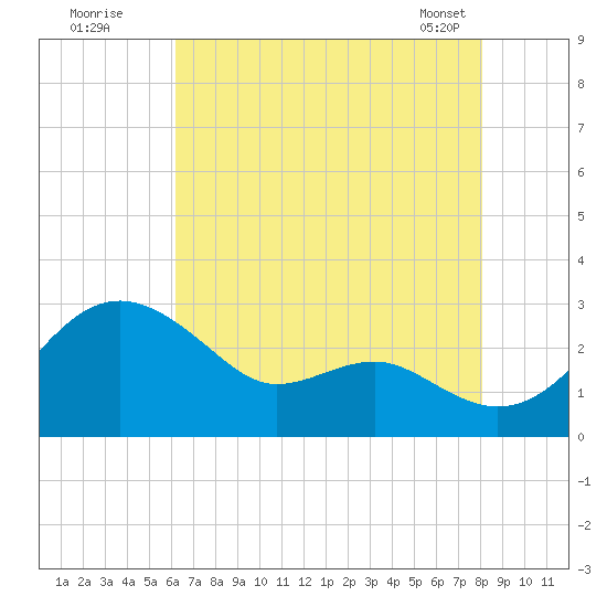 Dover Bridge tide chart for Friday, August 11, 2023