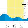 Dover Bridge tide chart for Friday, August 11, 2023
