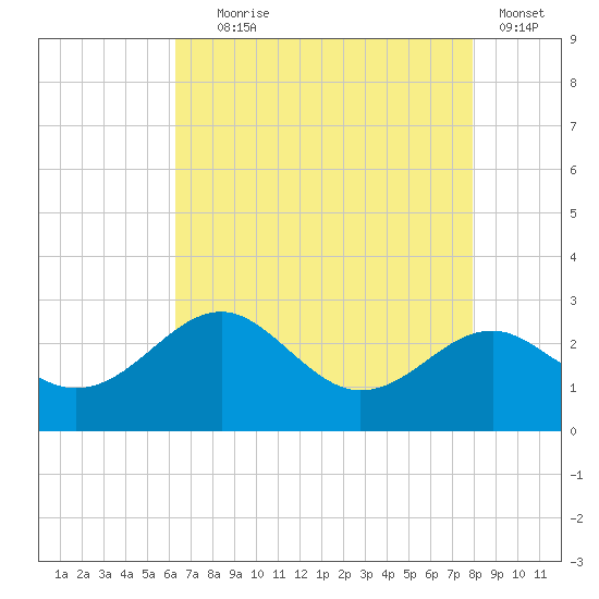 Dover Bridge tide chart for Friday, August 18, 2023