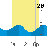 Dover Bridge tide chart for Sunday, August 20, 2023
