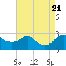 Dover Bridge tide chart for Monday, August 21, 2023